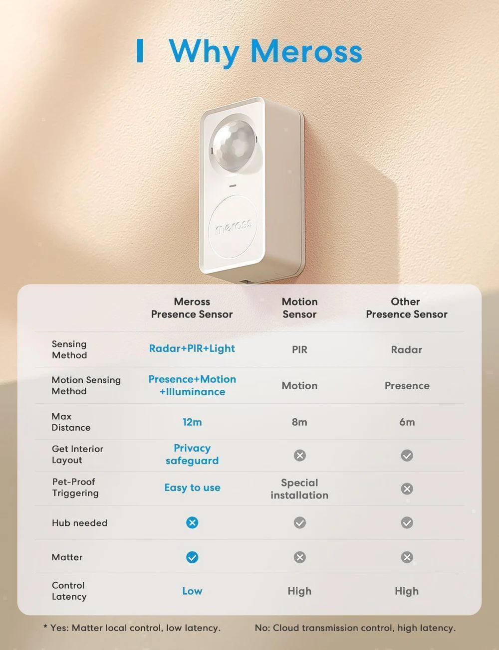 Inteligentný senzor prítomnosti WiFi Meross MS600MA-EU (Matter)