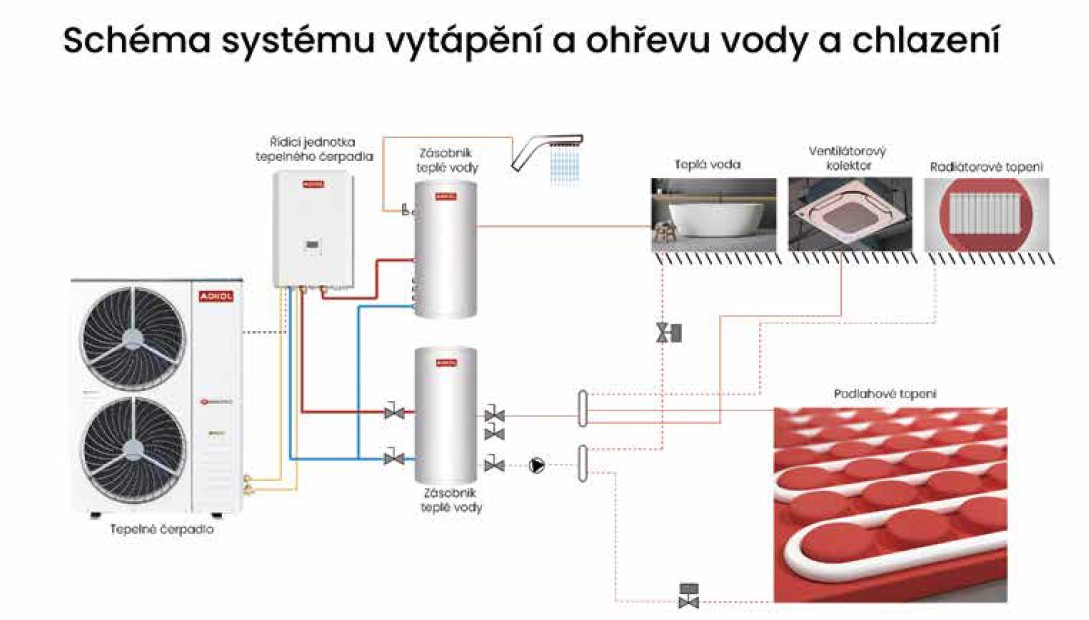 schema_vytapeni_chlazeni_TC_Aokol