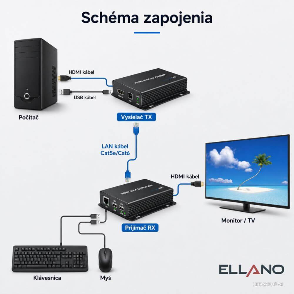 PremiumCord HDMI KVM extender 150 m cez Cat5e/Cat6, Full HD 1080p – Ako zapojiť HDMI KVM extender na 150 m?