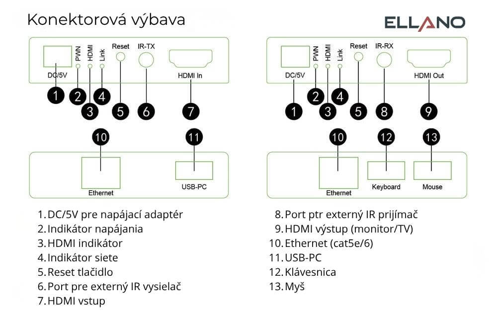 PremiumCord HDMI KVM extender 150 m cez Cat5e/Cat6, Full HD 1080p – Aký kábel je potrebný pre spoľahlivý prenos?