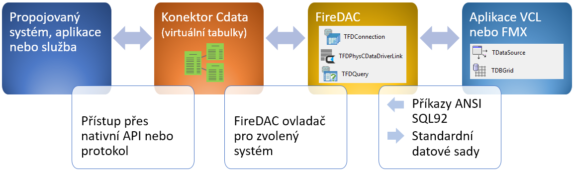 CData Schema