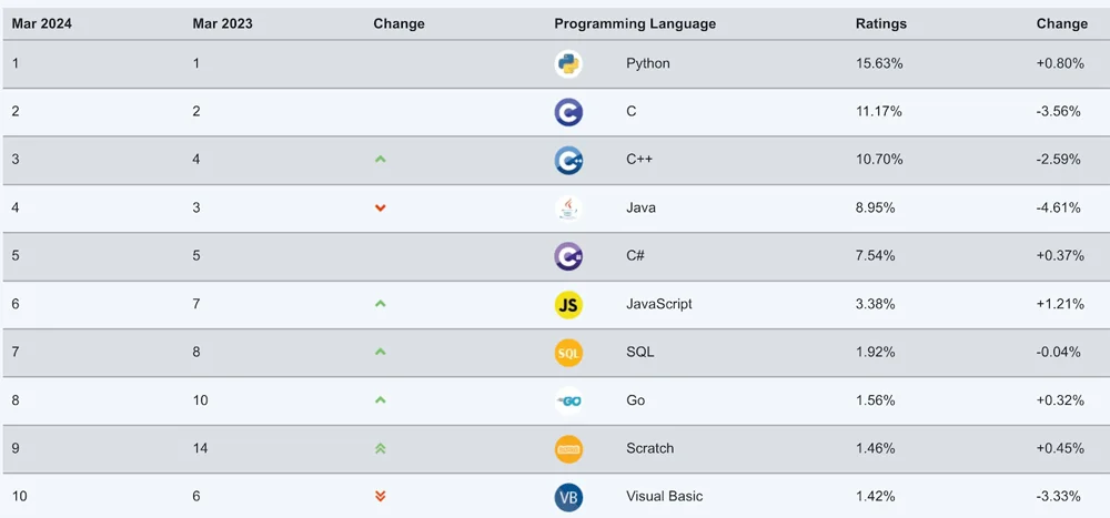 Cpp_Tiobe_03-2024