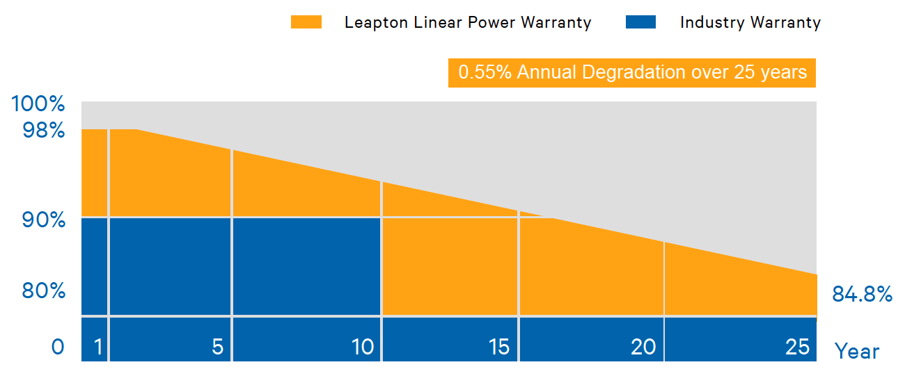 leapton-400W-warranty