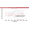On vehicle torque data RPM