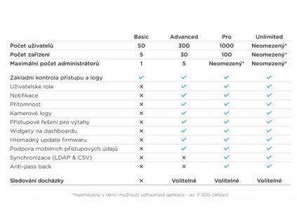 2N® Access Commander, licence ADVANCED, 30 zařízení, 300 uživatelů (nová instalace)