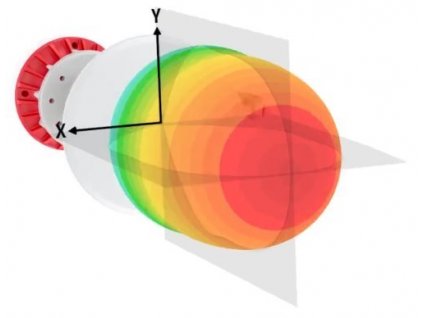 RF elements Sektorová anténa Horn s TwistPortem (HG3-TP-S90)