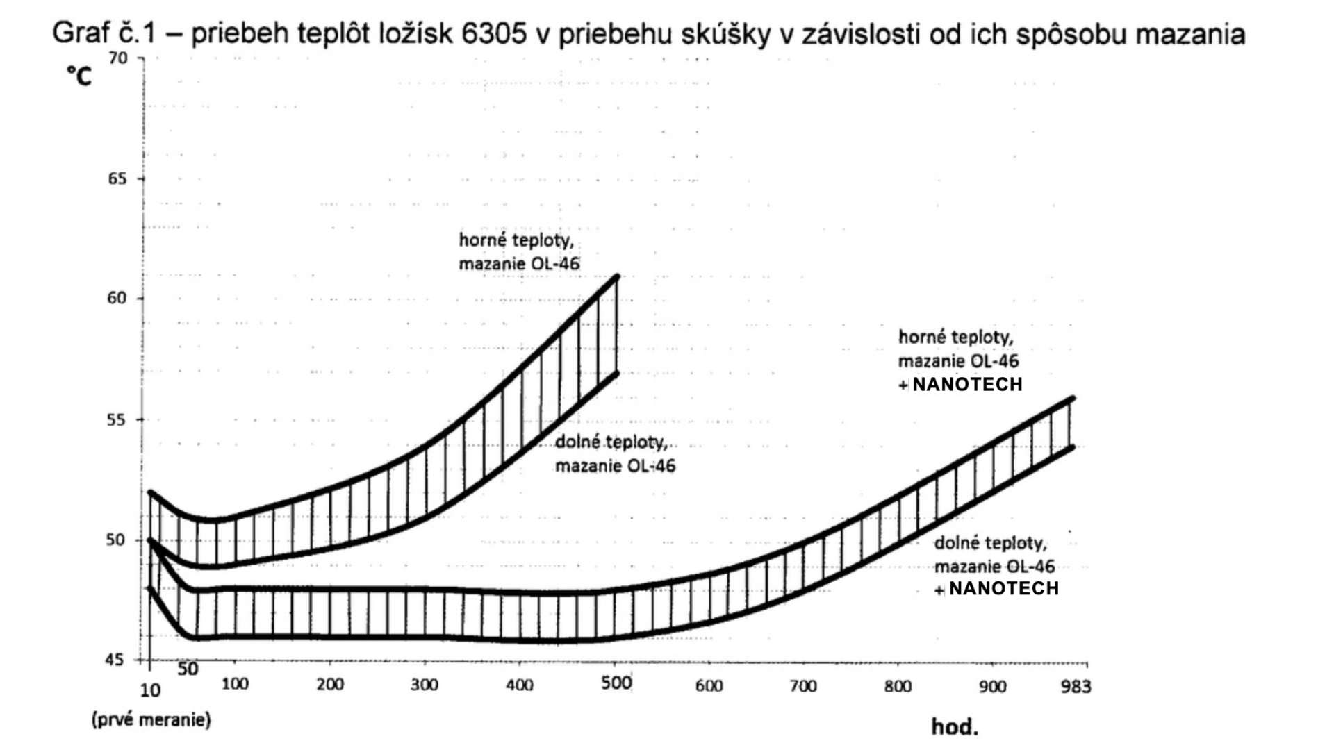 Vliv přísad NANOTECH do maziv na životnost ložisek