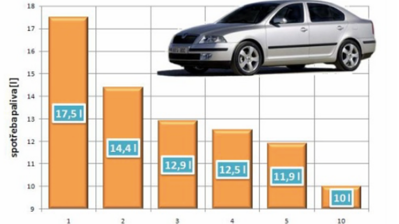 Úvod do problematiky „studených“ startů a vliv na spotřebu PHM