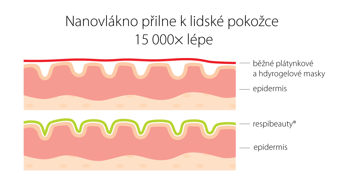 Matej tajemstvi nanovlakna