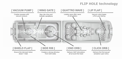 flip-hole-funkce