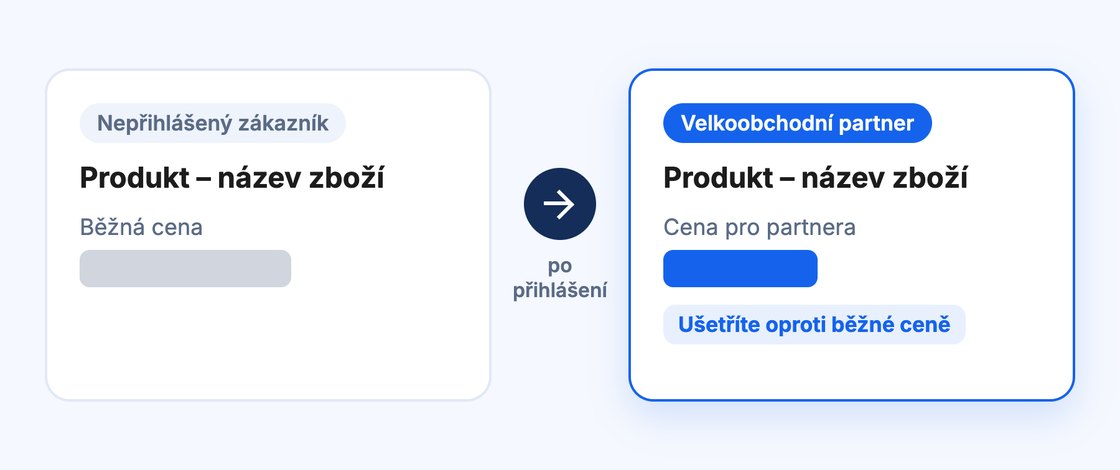 Schéma: nepřihlášený zákazník vidí u produktu běžnou cenu, přihlášený velkoobchodní partner svou cenu