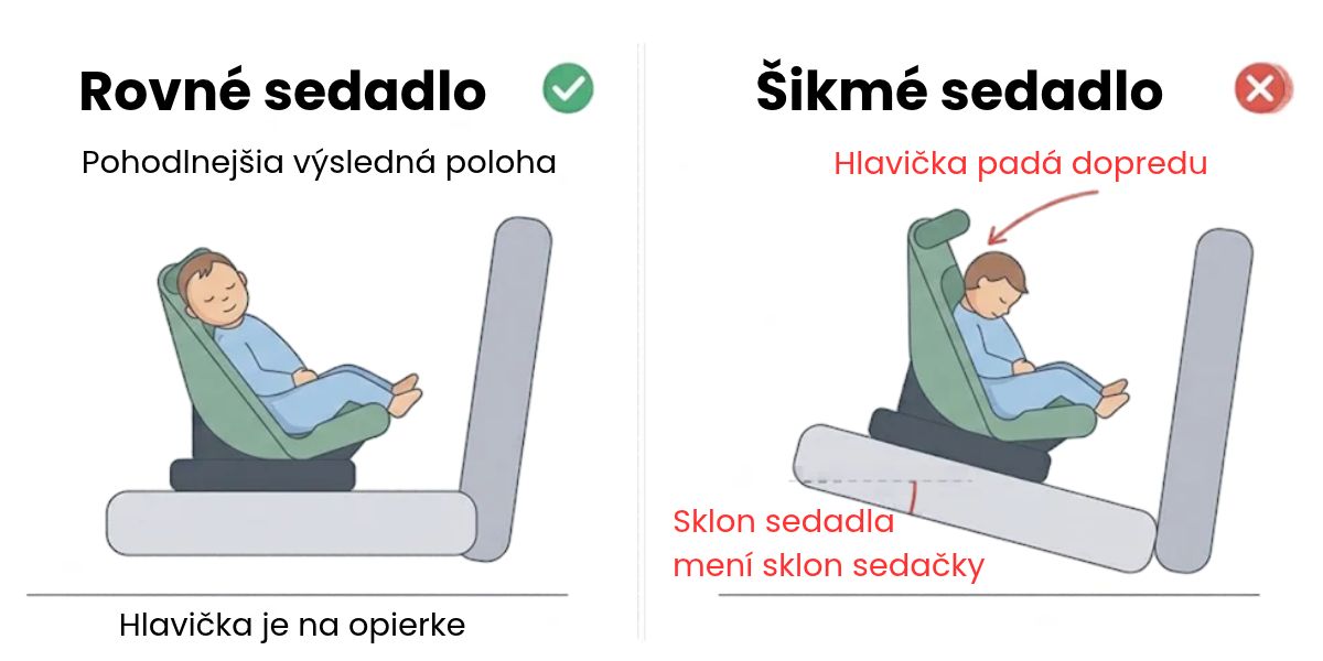 Schéma: autosedačka v protismere na rovnom a na šikmom sedadle auta