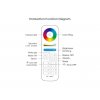 Mi-Light RF Diaľkový ovládač pre RGB+RGBW+CCT LED pásiky, 8-kanálový