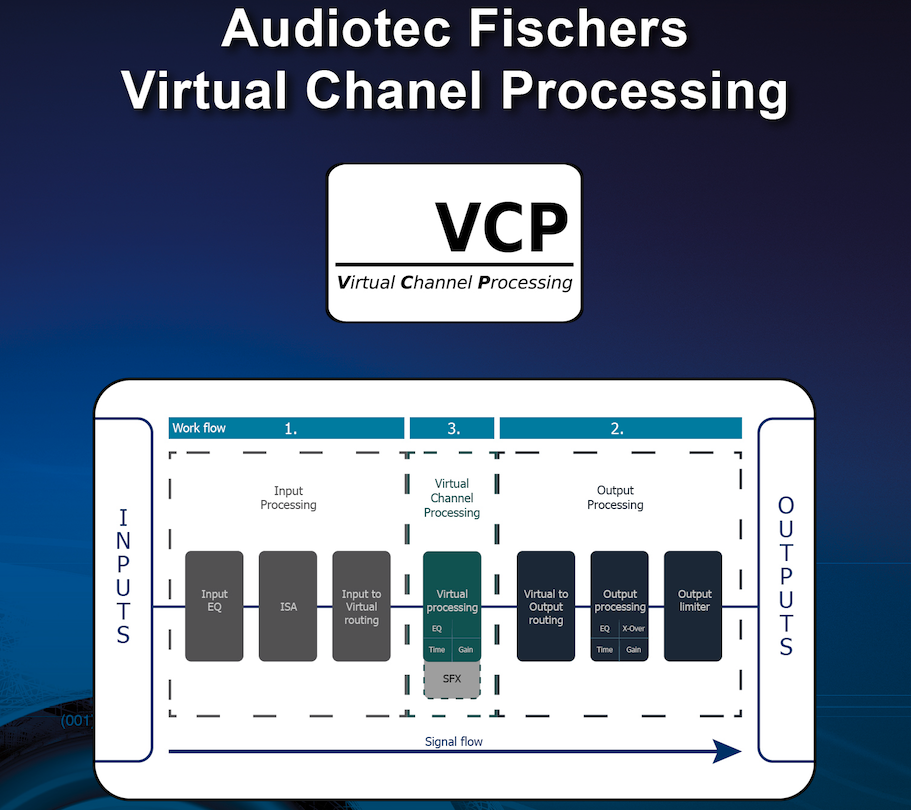 Virtual Channel Processing