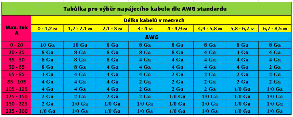 Таблица сечения провода AWG мм2. Сечение акустических проводов по мощности таблица. Сечение кабеля по мощности таблица AWG. Сечение провода автозвук по мощности таблица.