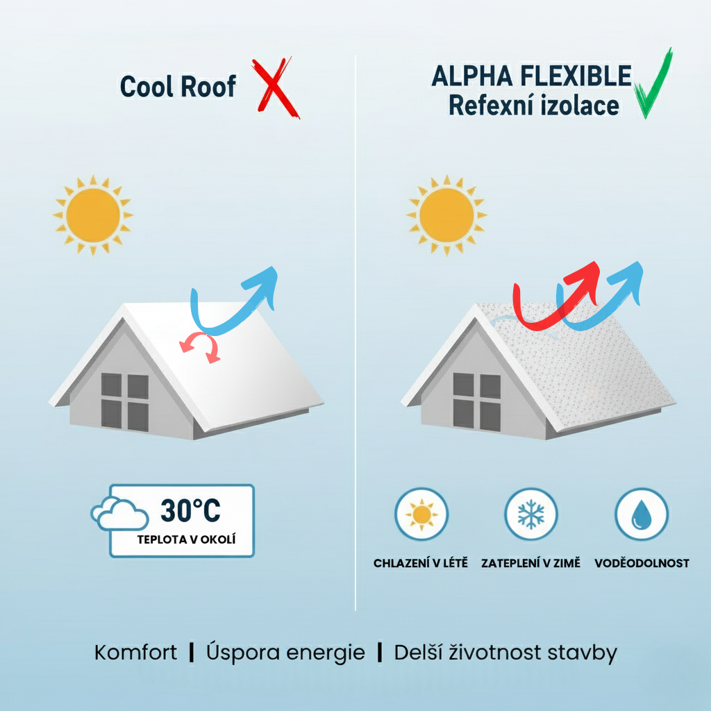 Auswahlhilfe: Cool Roof-Beschichtungen und reflektierende Isolierungen Flexible für ein optimales Dach