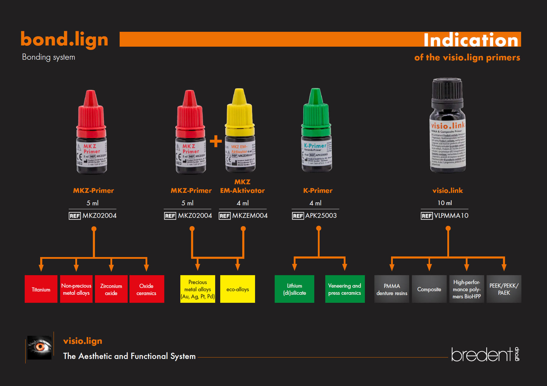 bond.lign Indication of the visio.lign primers