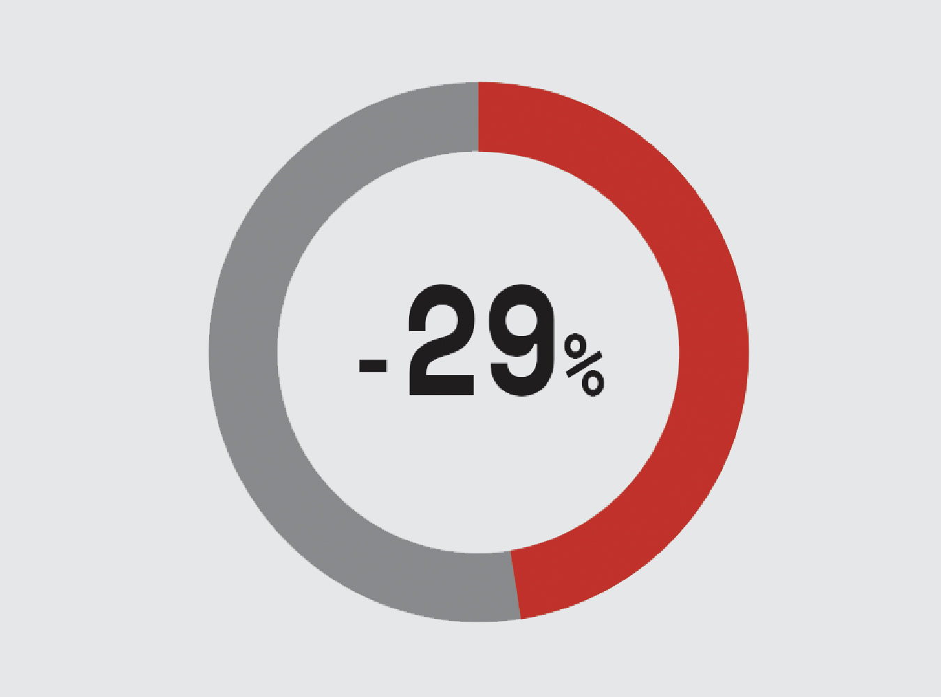 Pokles výkyvů těžiště o 29 %