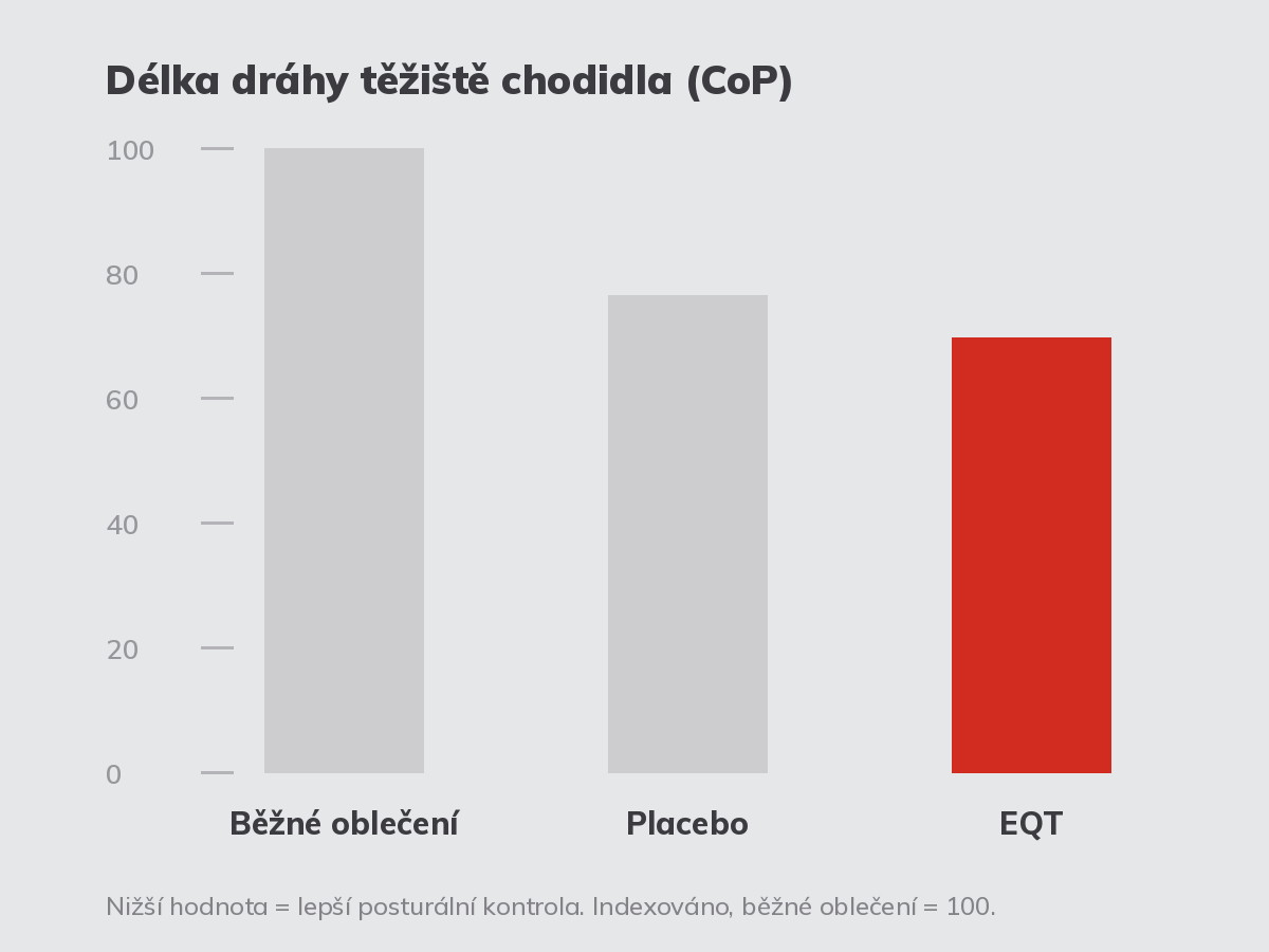 Graf: délka dráhy těžiště chodidla