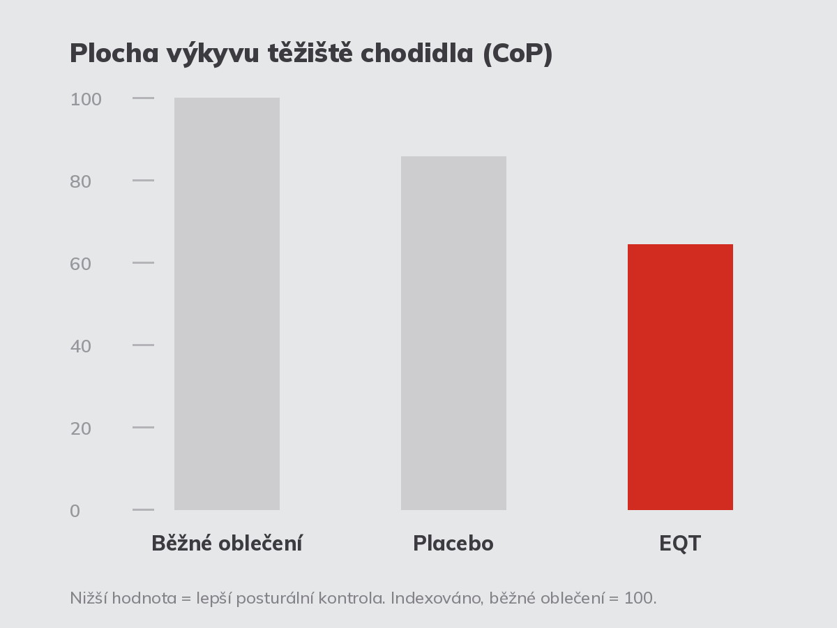 Graf: plocha výkyvu těžiště chodidla