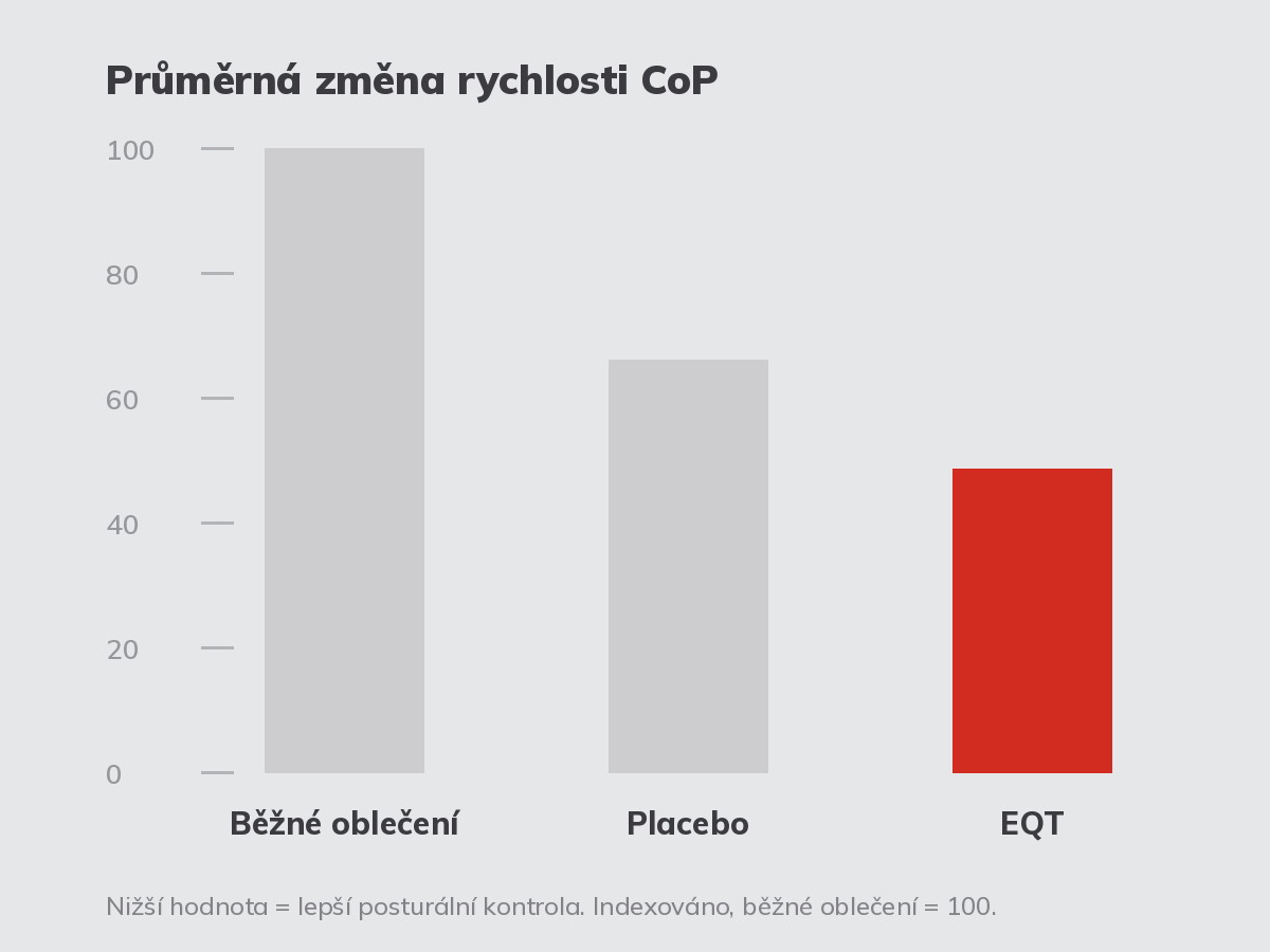 Graf: průměrná změna rychlosti CoP