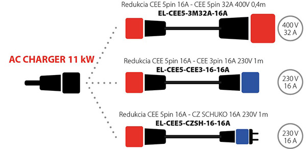 Prehlad kompatibilných redukcií pre nabíjačku 11 kW