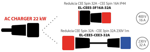 Prehľad kompatibilných redukcií pre nabíjačku elektromobilov 22 kW