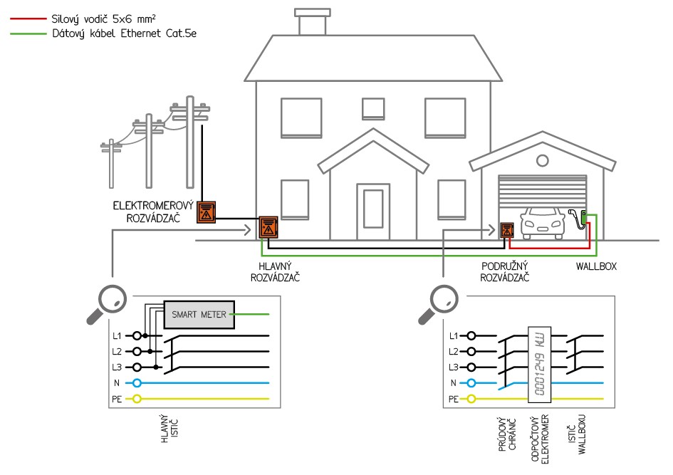Nákres inštalácie wallboxu v dome