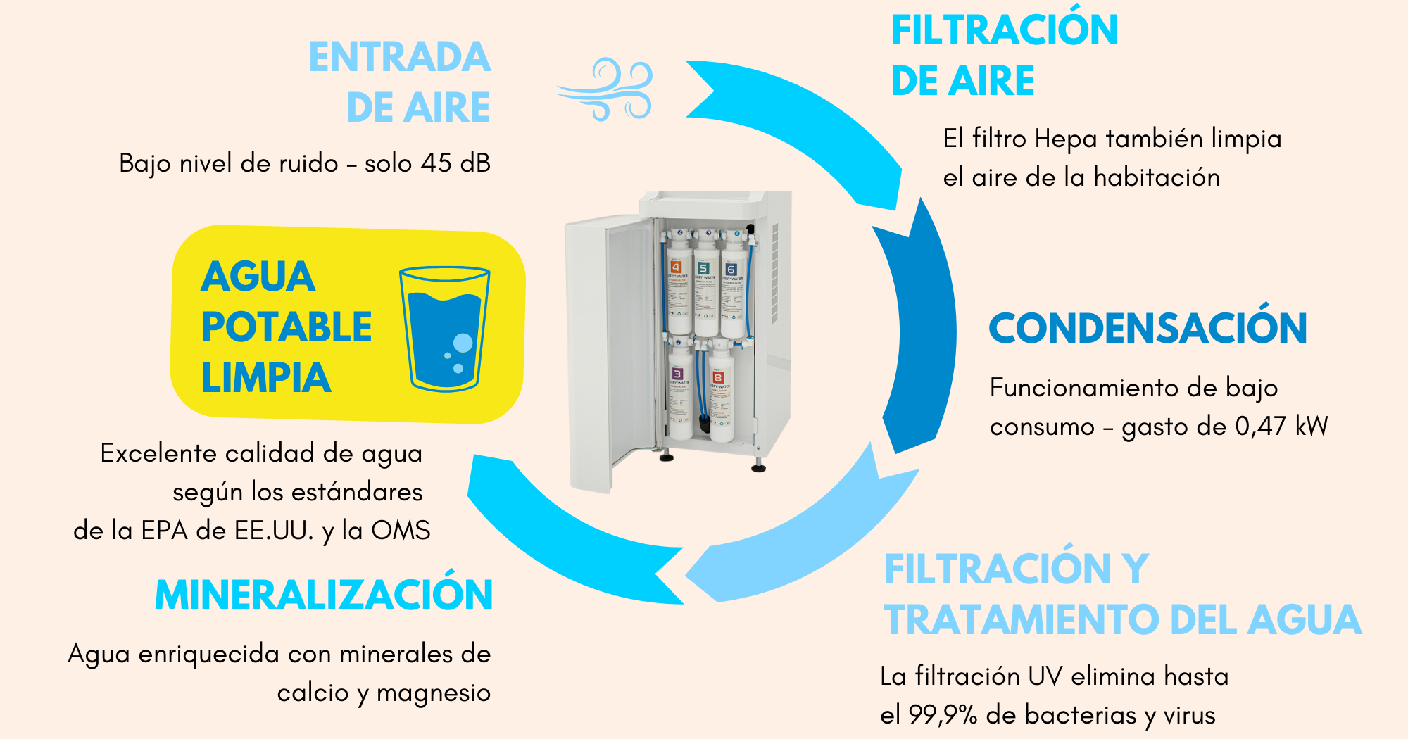 Cómo funciona un generador de agua atmosférica