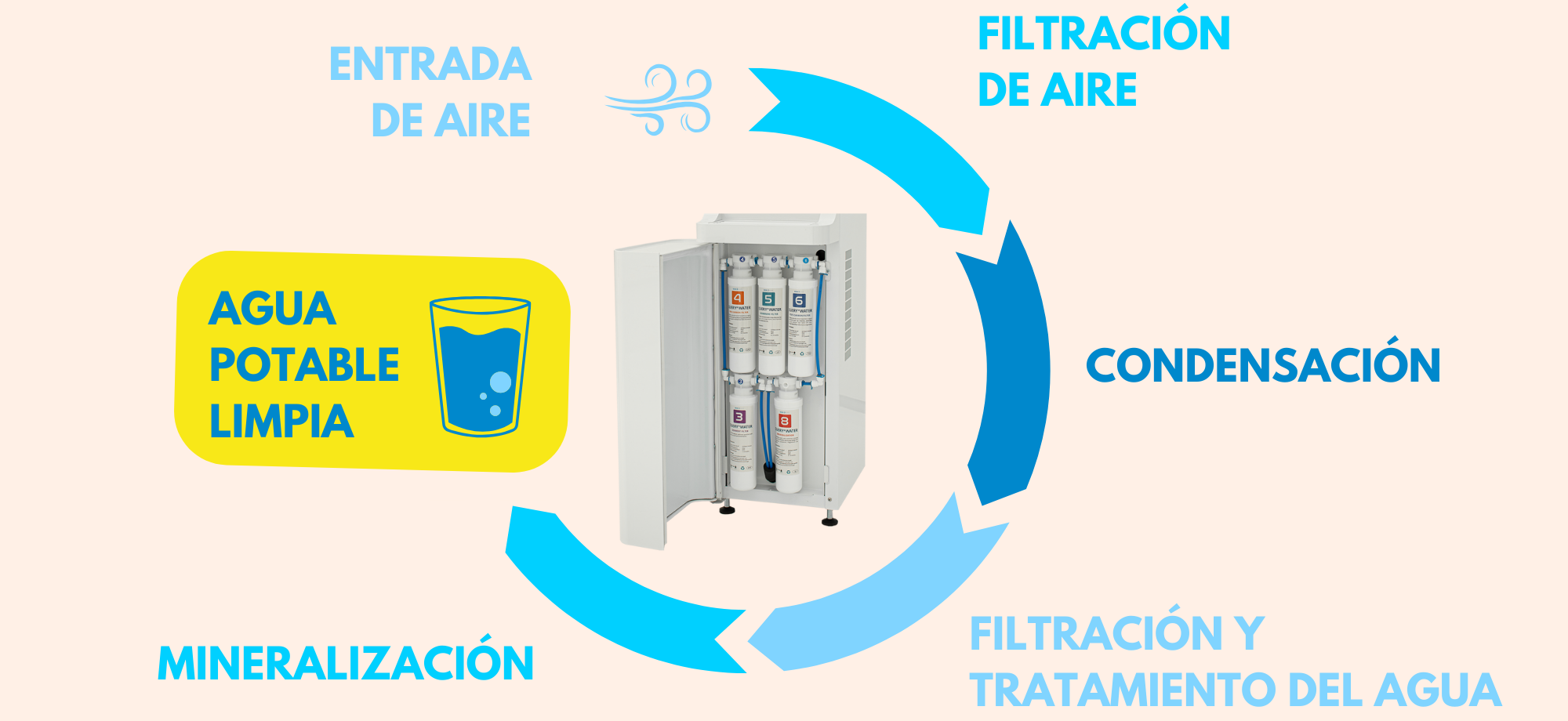 Cómo funciona un generador de agua atmosférica