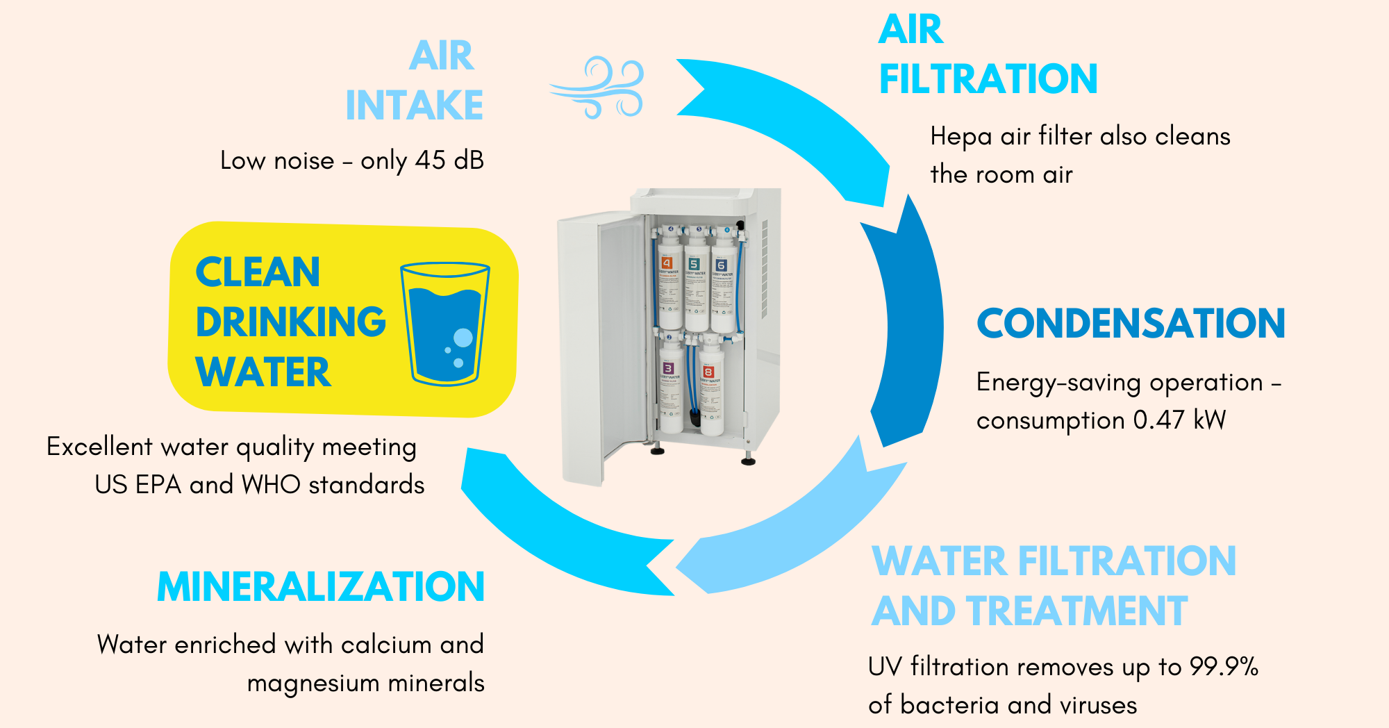How an atmospheric water generator works