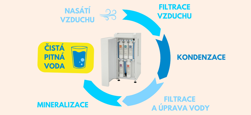 Jak funguje generátor vody ze vzduchu