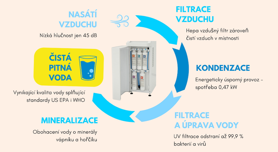 Jak funguje atmosferický generátor vody