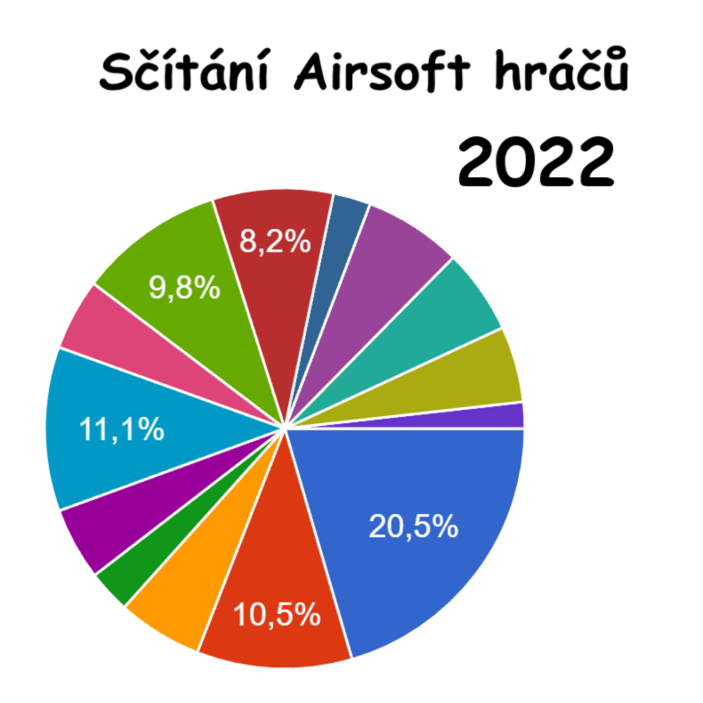 Sčítání Airsofťáků 2022 - Výsledky