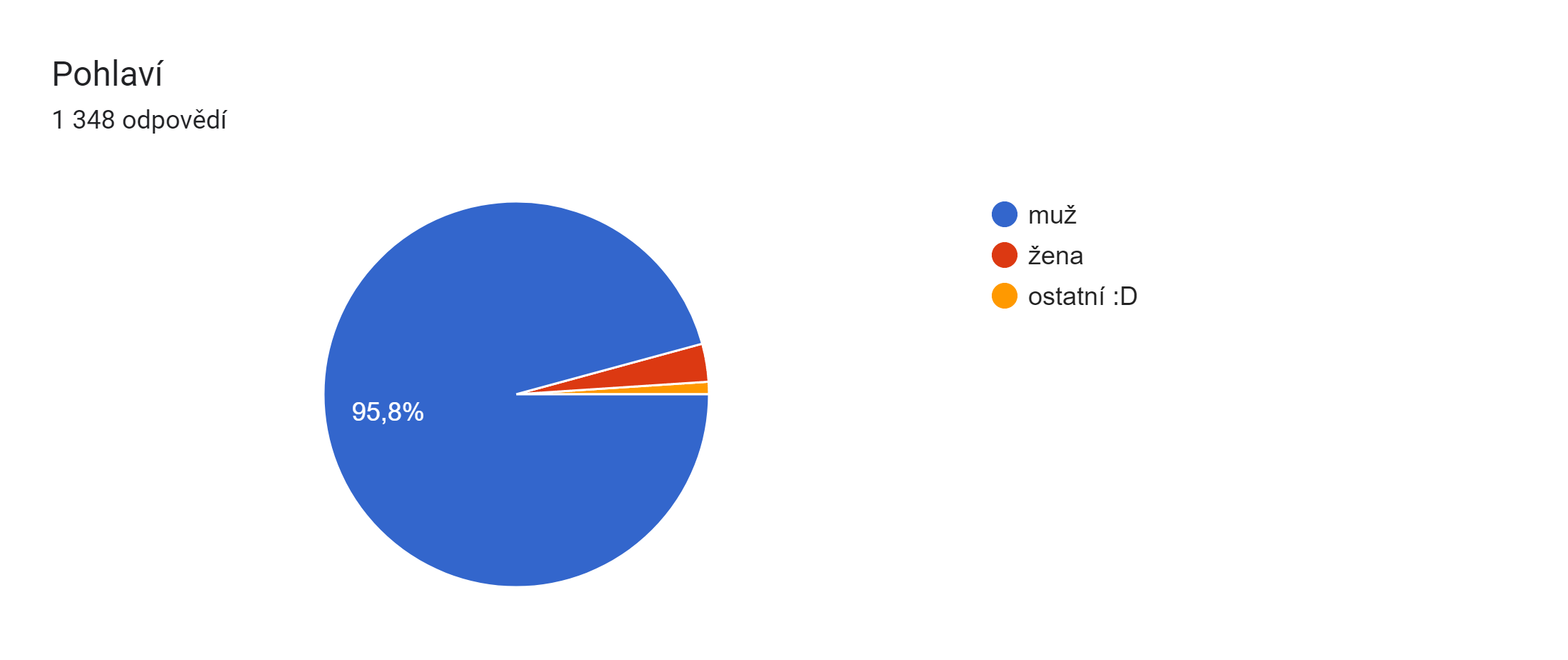 pohlaví