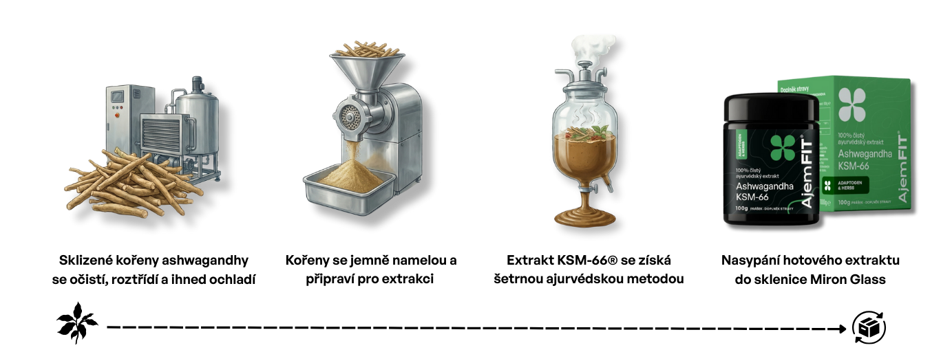 Proces výroby Ashwagandha KSM-66®