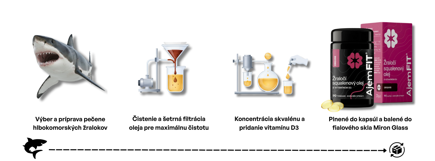 Proces výroby žraločieho skvalénového oleja