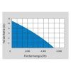 Güde GFP 5201 Čerpadlo do suda | ajtech.sk