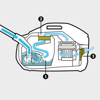 Vysávač s vodným filtrom DS 6 Premium: Viacstupňový filtračný systém pozostávajúci z inovačného vodného filtra, vymeniteľného medzifiltra a filtra HEPA 13 (EN1822:1998)