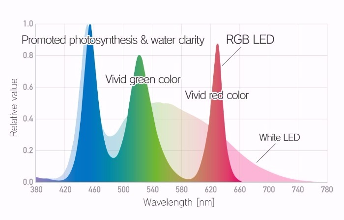 ADA Solar RGB světelné spektrum