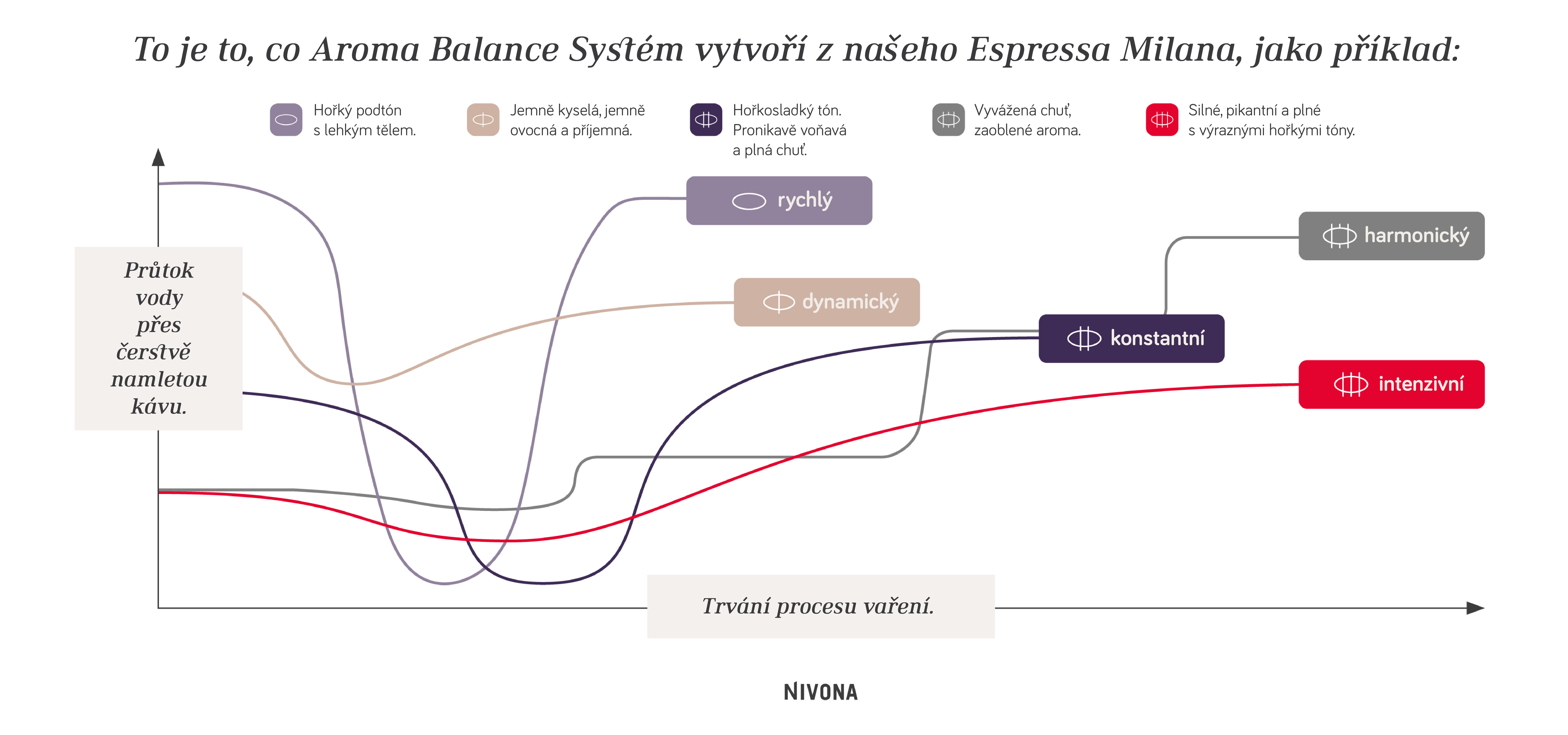 Aroma Balance System – profily