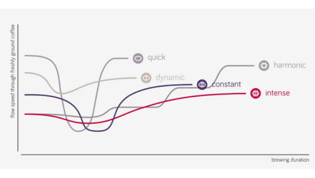 Aroma Balance System – profily