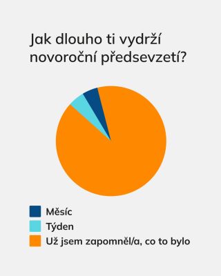 Leden začal na 100 %. Motivace byla. Plány taky. A teď… realita 👀 Předsevzetí neumírají proto, že bychom byli líní....