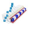 AMALENA HOME tastickovy matrac ELVANA PREMIUM 9 zonovy obojstranny vyska 20 cm tvrdost h2 h3