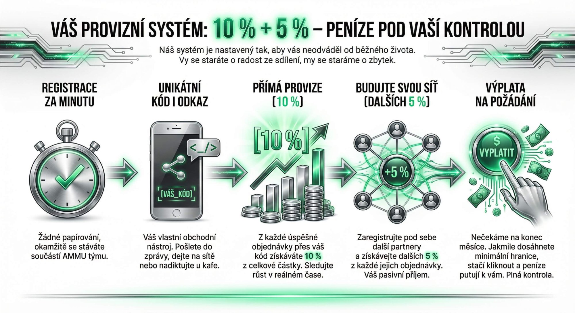 Proměňte svou spokojenost v příjem: Získejte 10 % z každé objednávky jako ambasador AMMU.