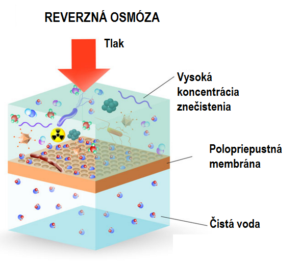 Ako funguje reverzná osmóza?