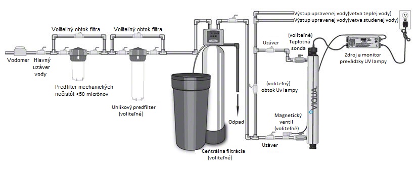 UV lampa VIQUA - schéma zapojenia