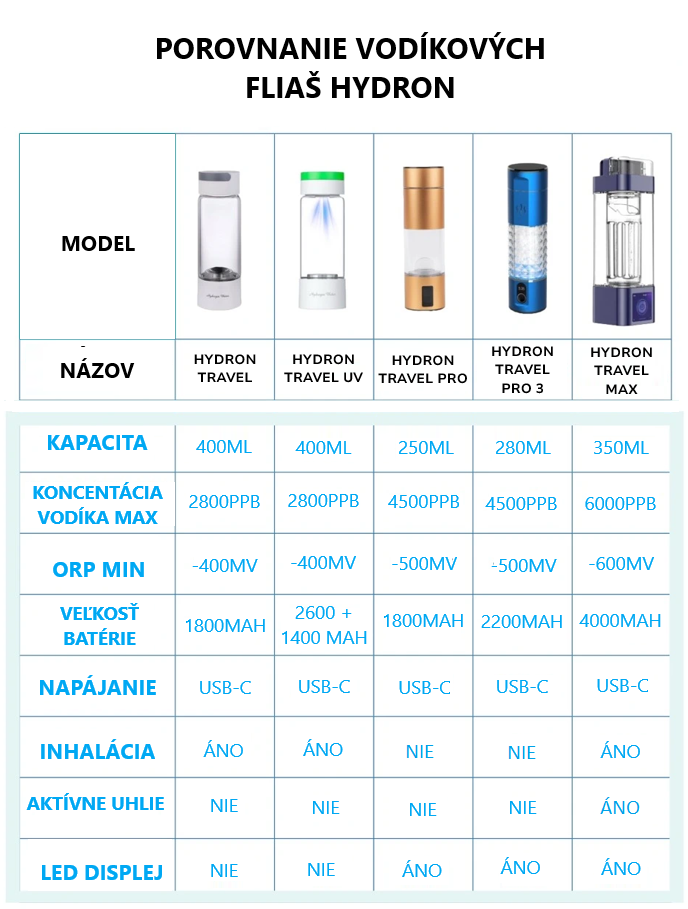 tabuľka porovnanie hydron fliaš