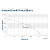 PUMPA blue line PMC1004P.1 viacstupňové ponorné čerpadlo krivka výkonu