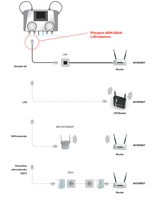 aseko-pripojeni-k-internetu